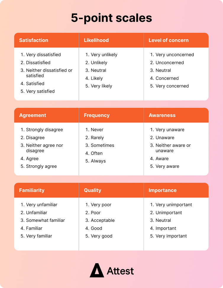 5 point likert scale rating options 