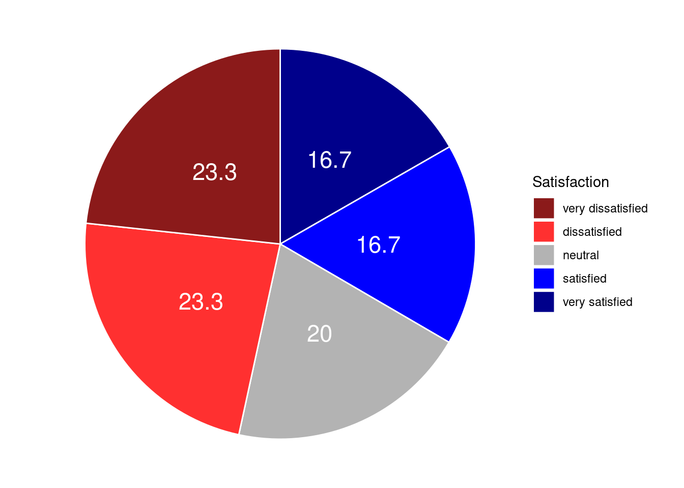 Likert scale satisfaction pie chart

