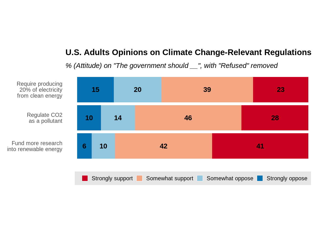 Likert scale opinion bar chart