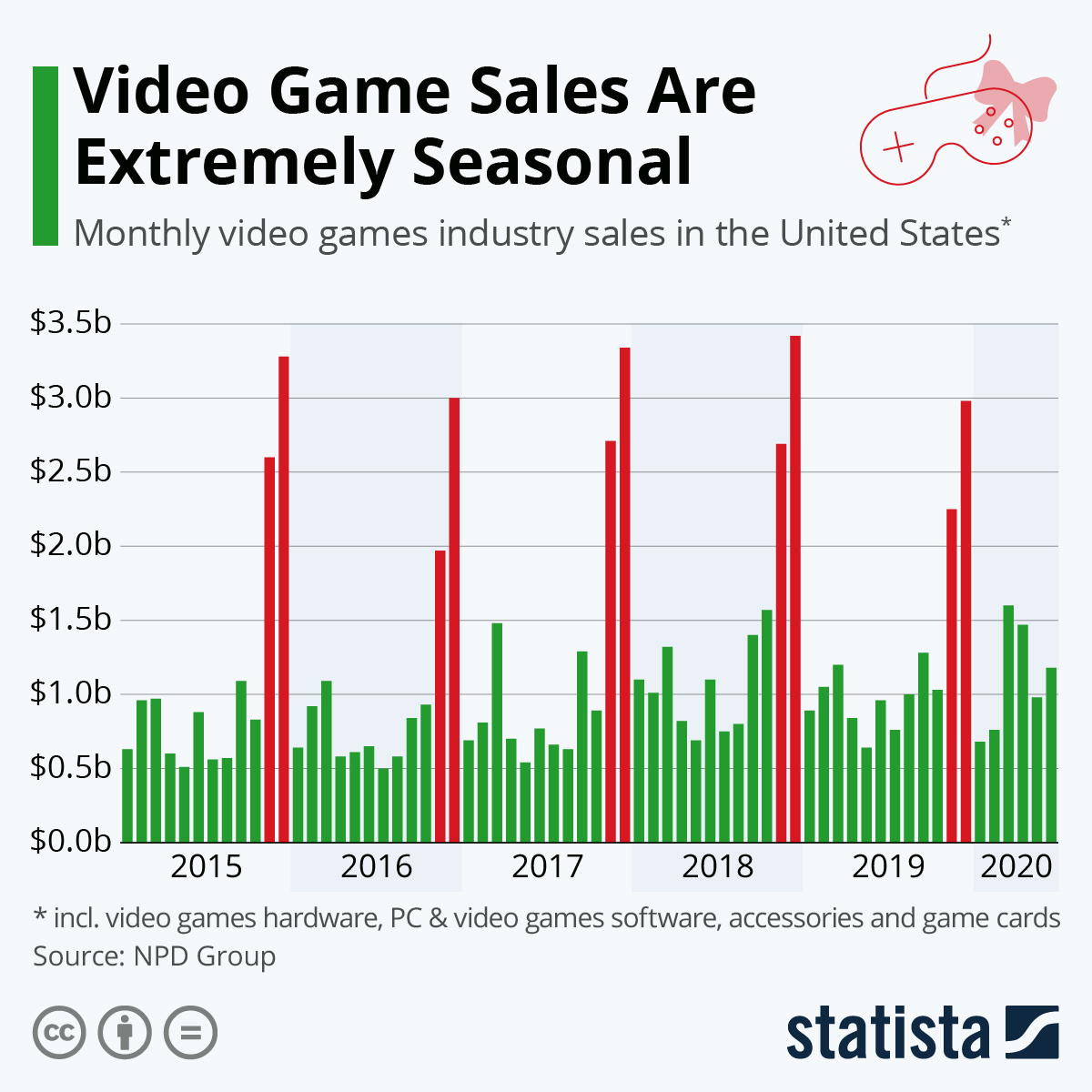 Screenshot showing seasonal market trend analysis