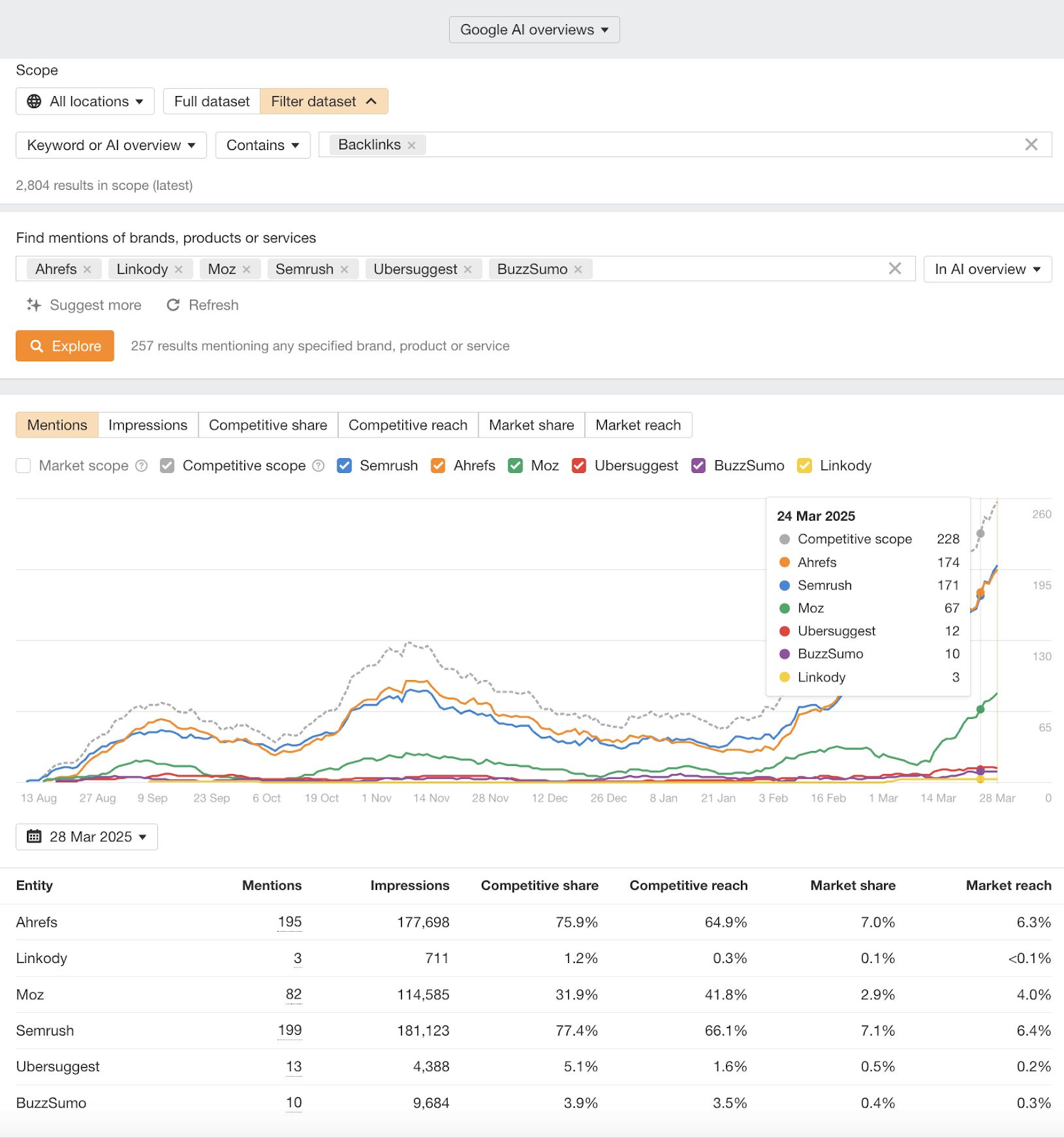 Ahrefs brand monitoring software