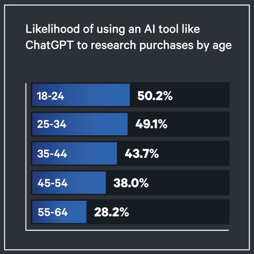 Likelihood of using an AI tool like ChatGPT to research purchases by age