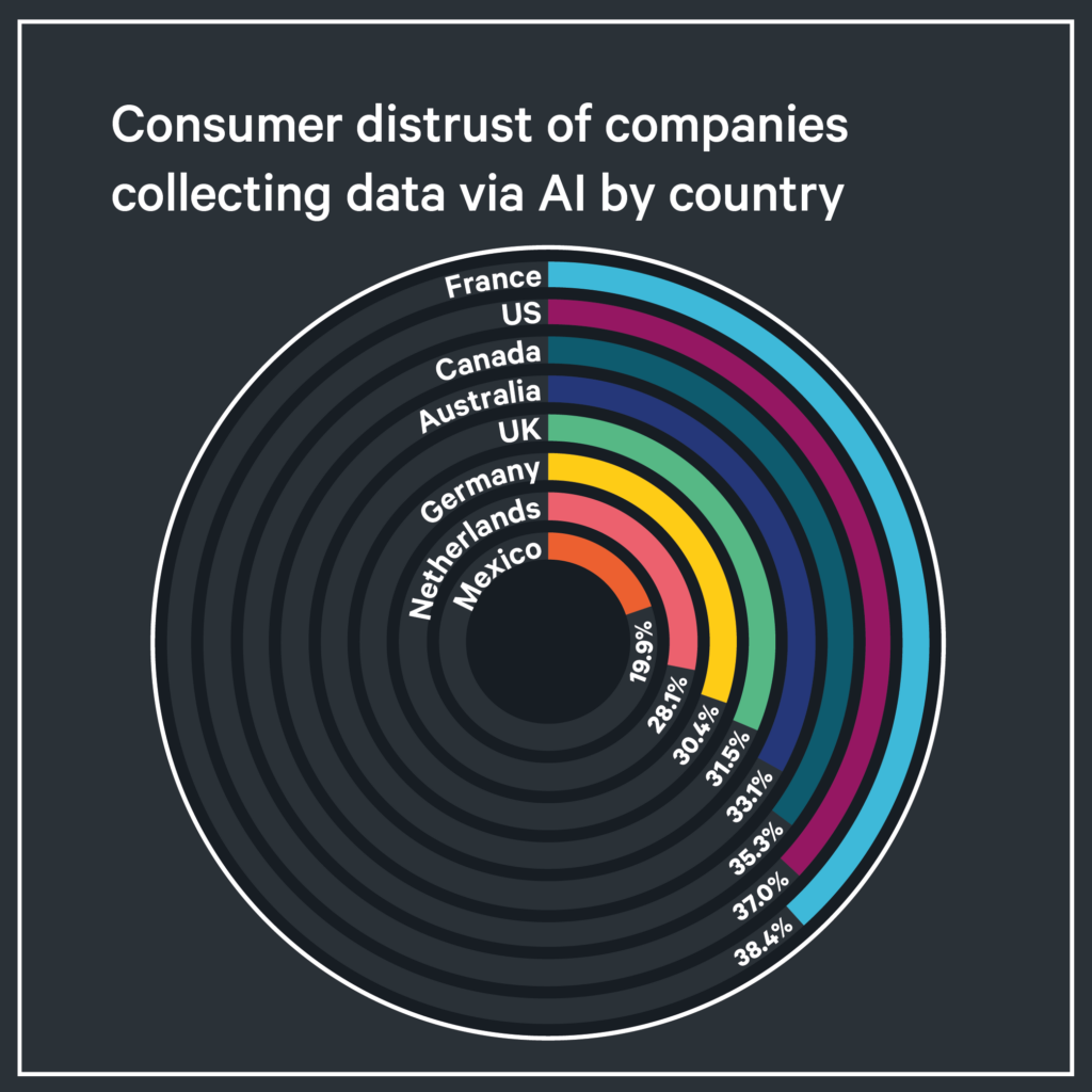 Distrust of companies collecting data via AI by country