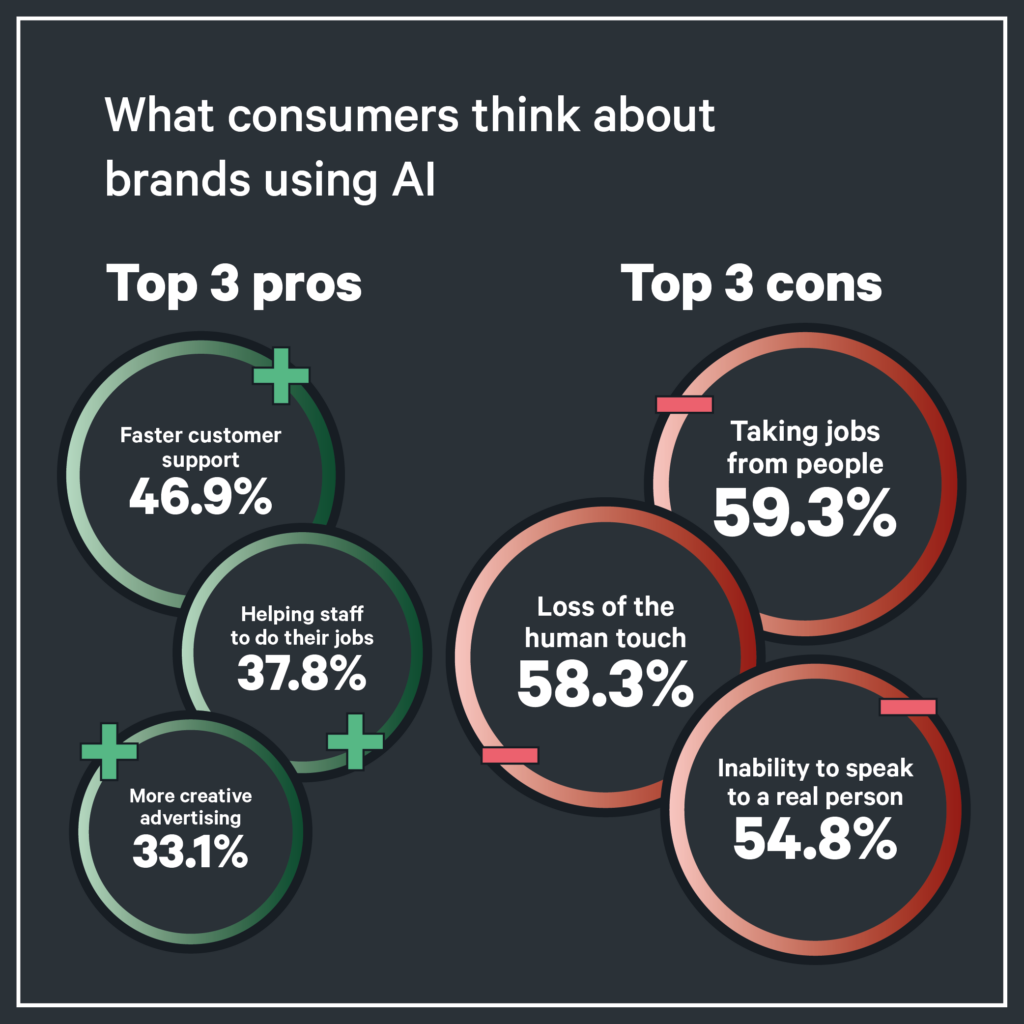 What consumers think about brands using AI