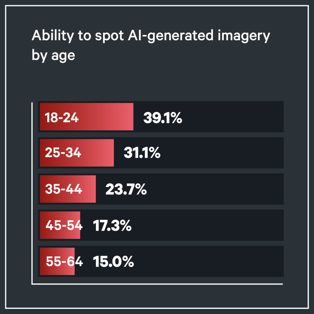 Ability to spot AI-generated image by age