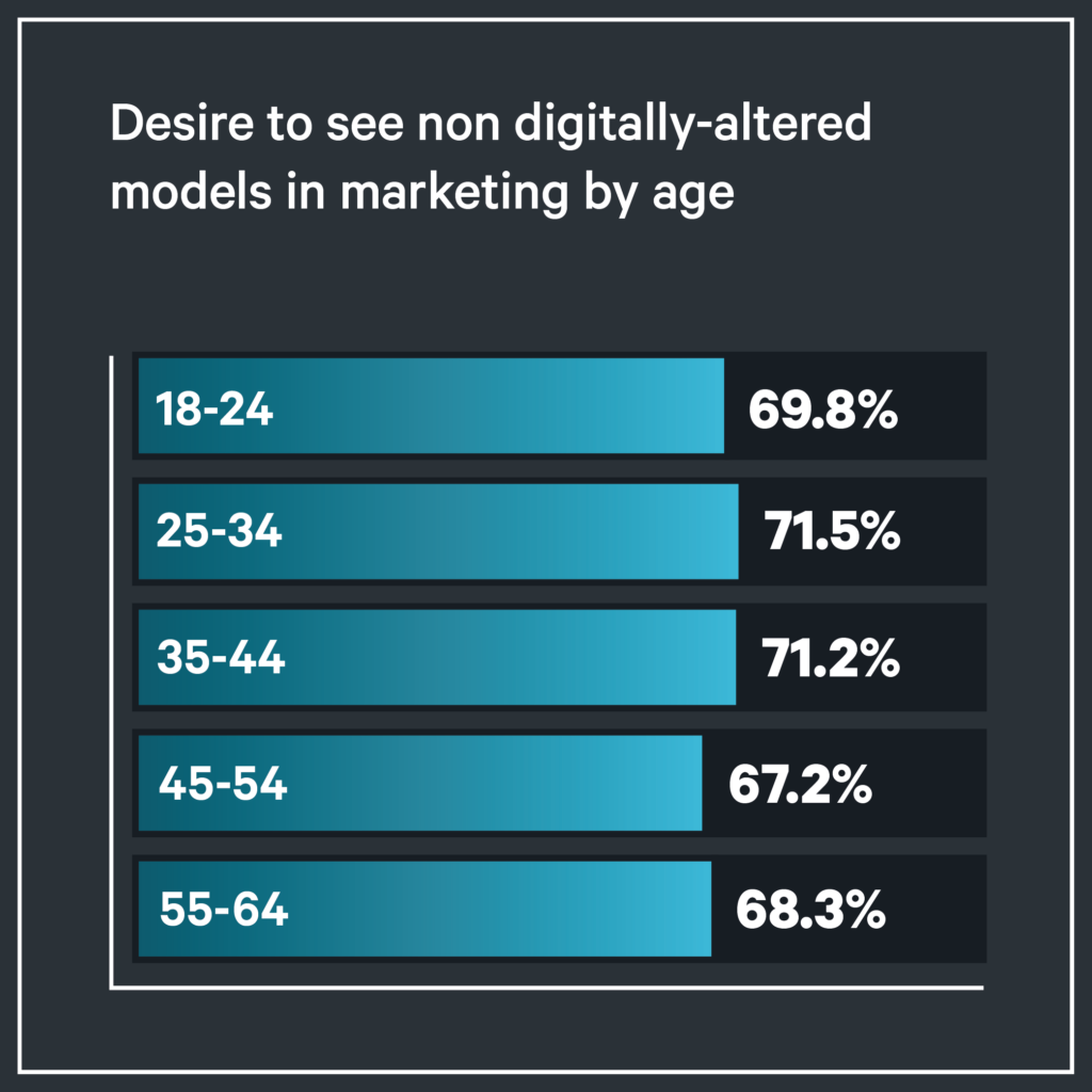 Desire to see non digitally-altered models in marketing by age