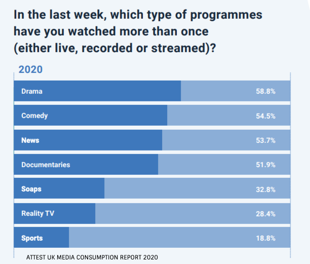 UK Media Consumption Report 2020 Programme Type