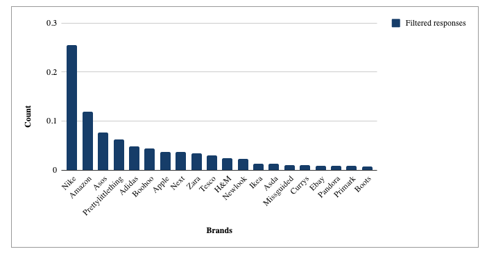 Attest brand measurement report