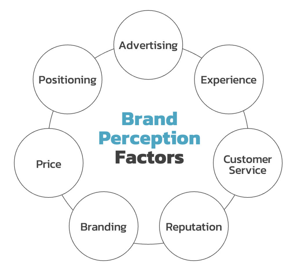 Brand Perception Factors
