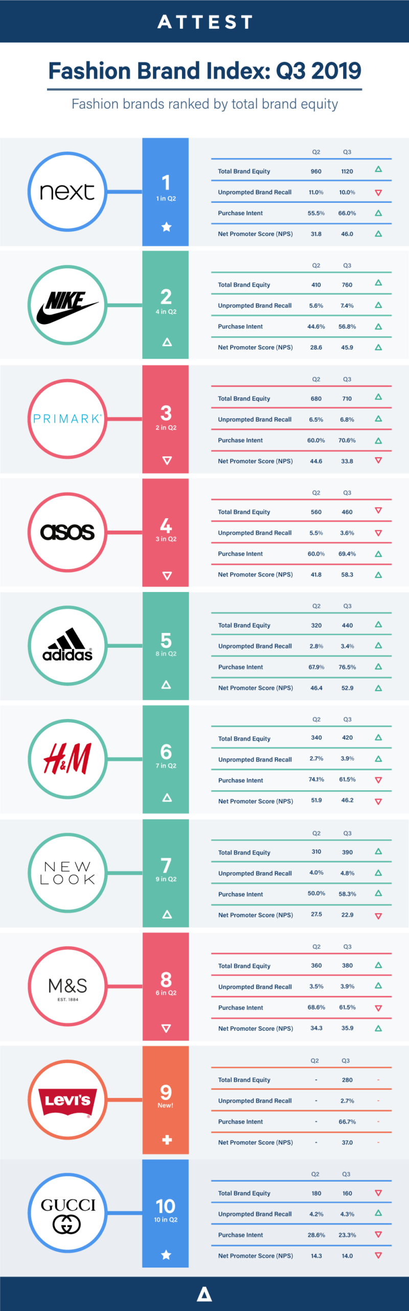 Fashion brand index 2019 Q3