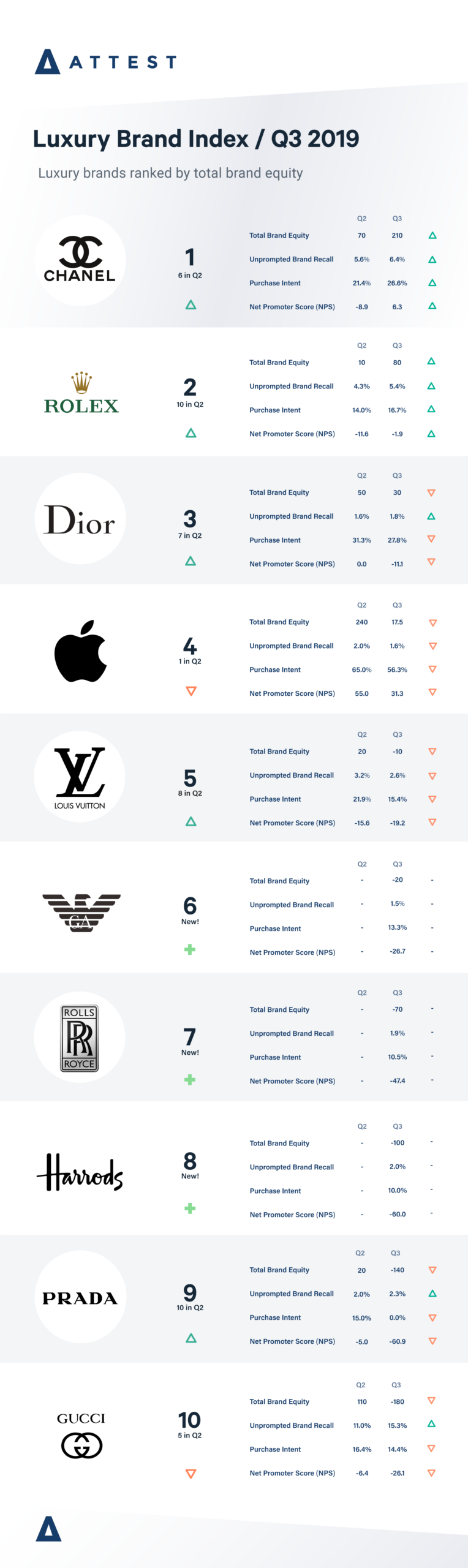Attest Luxury Brand Index 2019 Q3