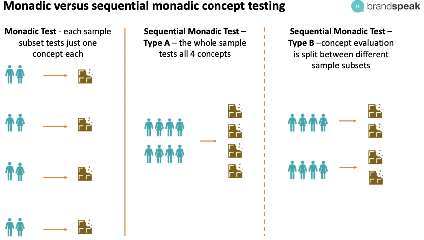 Monadic vs Sequential Monadic Concept Testing - which to use?