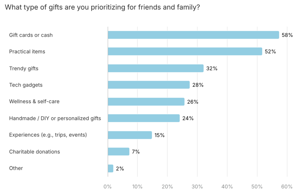 US Christmas shopper trends