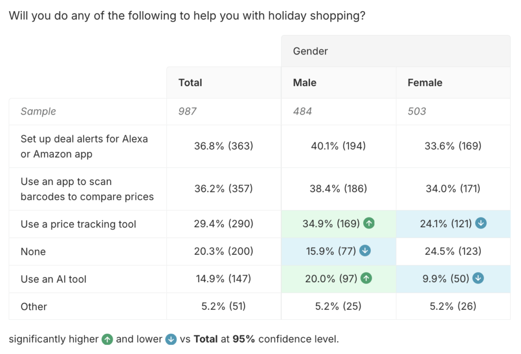 US Christmas shopper trends