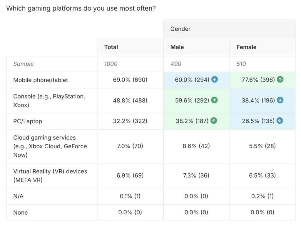 Gender splits in US gaming