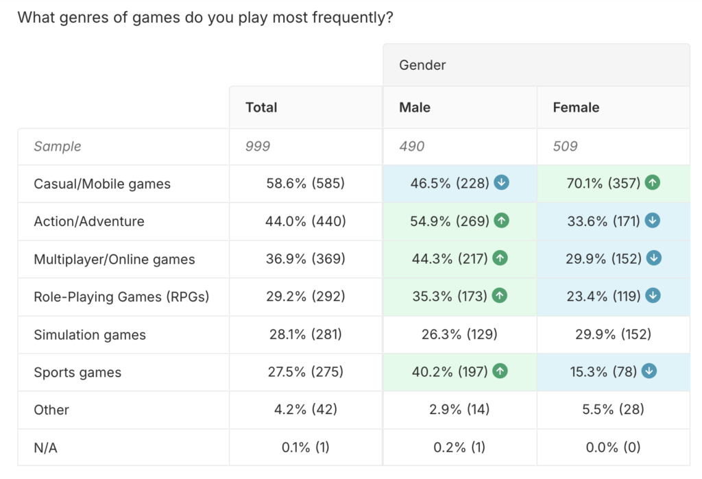 Gender splits in gaming genres