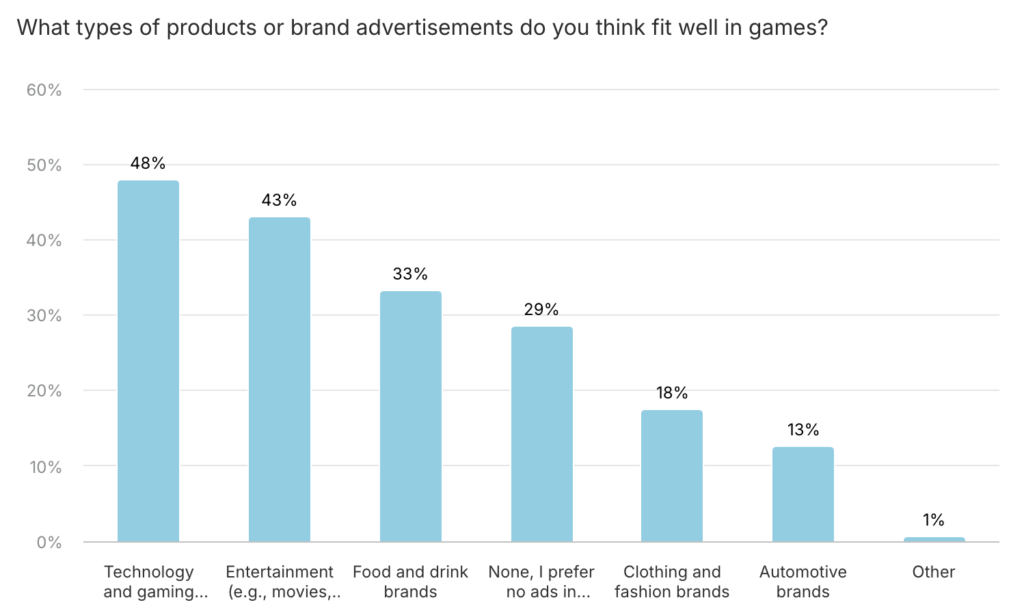 In-game advertising product preferences