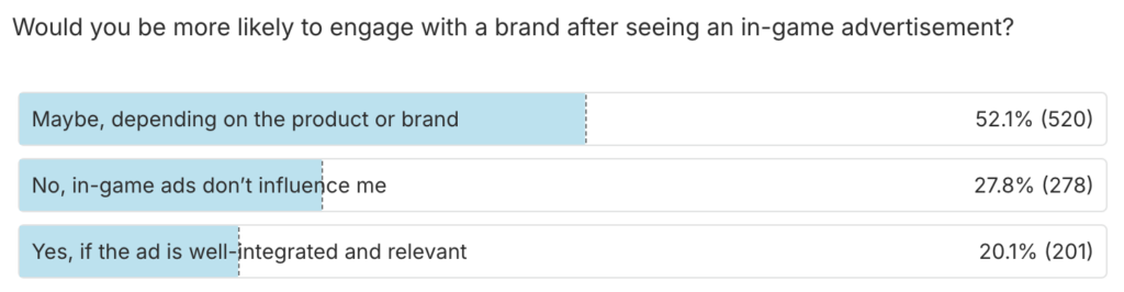 Sentiment towards in-game advertising