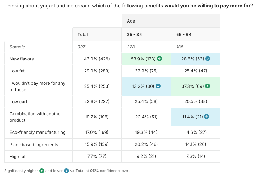 US yogurt and ice cream trends