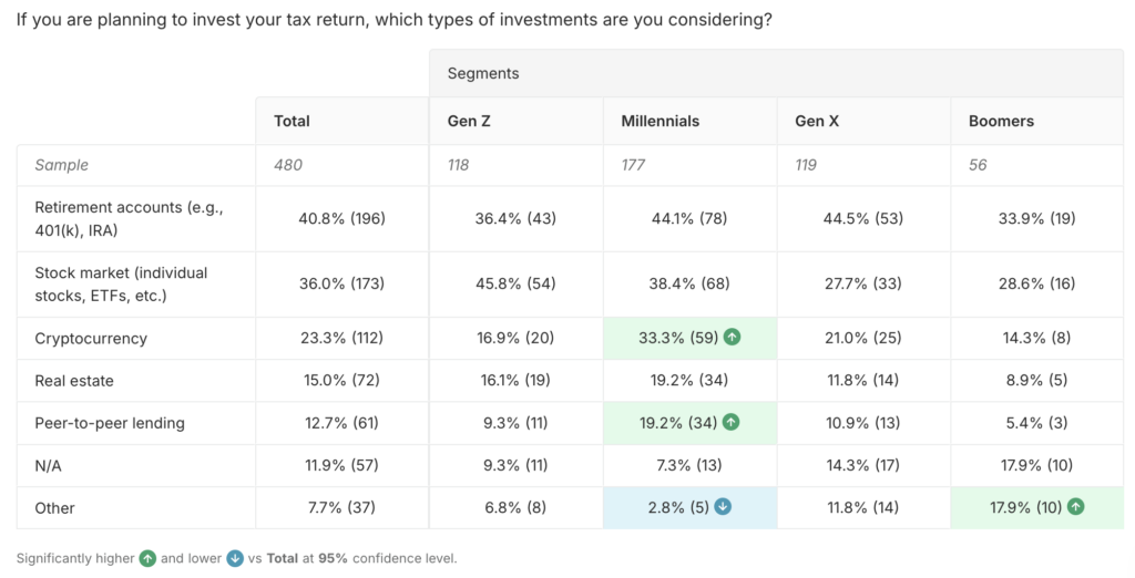 Tax return spending trends