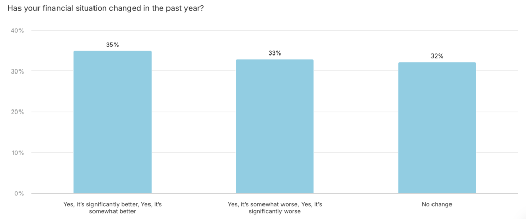 Tax return spending trends