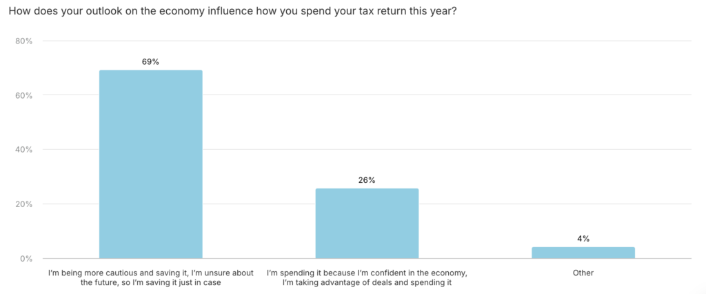 Tax return spending trends