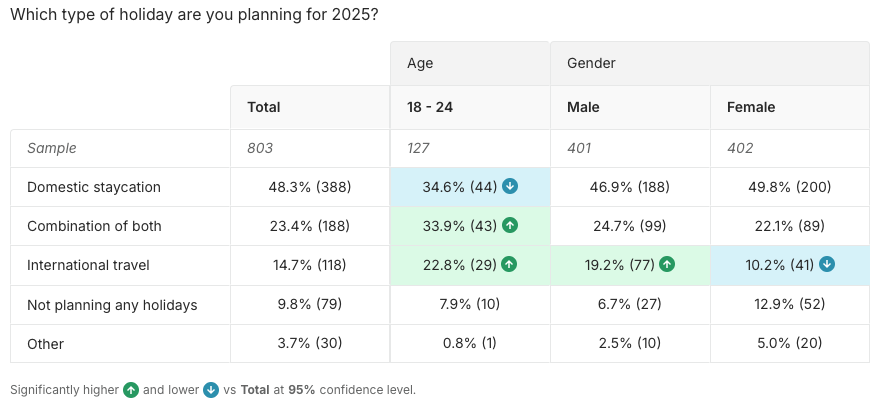 Vacation types for Americans in 2025