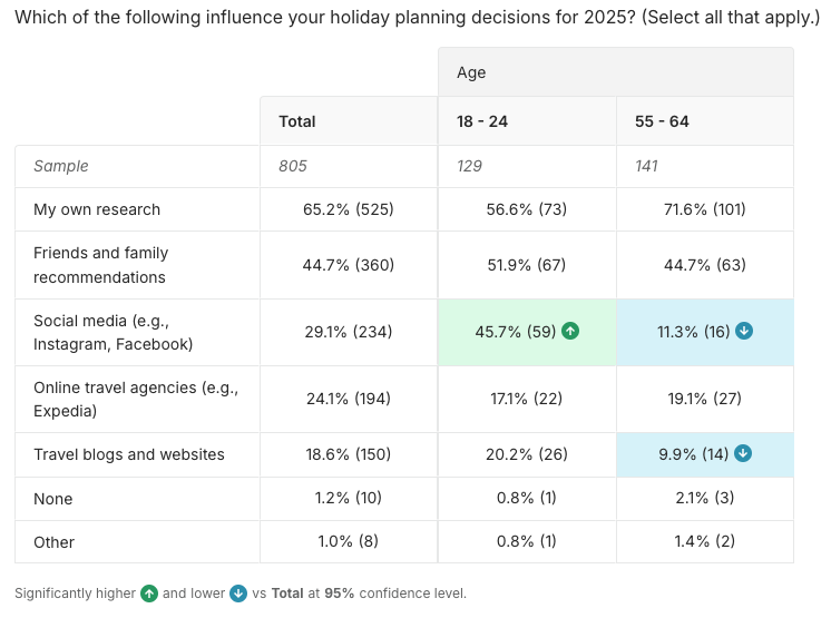 Consumer vacation trends for 2025