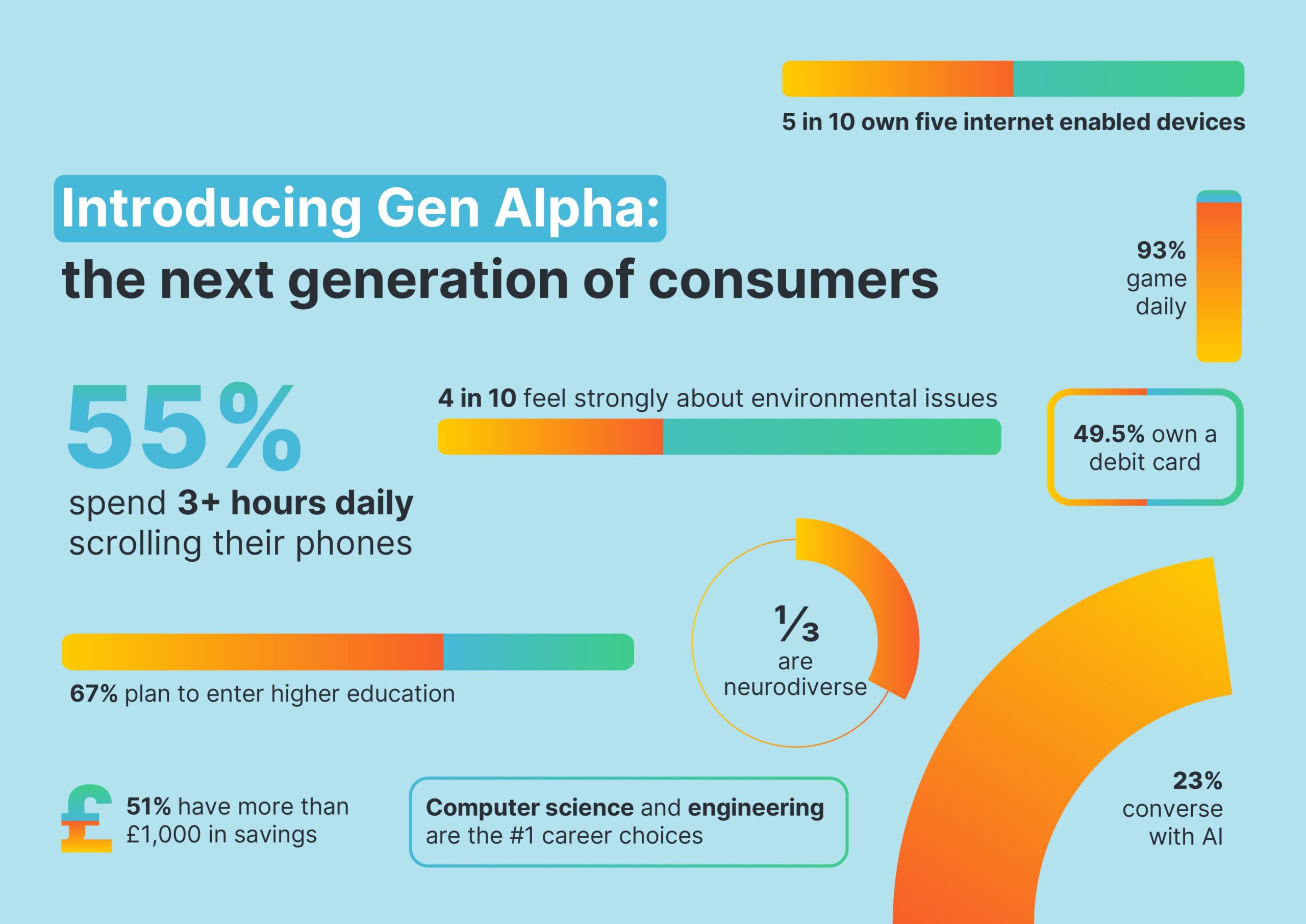 Introducing Gen Alpha: the next generation of consumers. 55% spend 3+ hours daily scrolling their phones. 23% converse with AI. 5 in 10 own five internet enabled devices. 67% plan to enter higher education. Computer science & engineering are the #1 career choices. 49.5% own a debit card. 51% have more than &pound;1,000 in savings. 4 in 10 feel strongly about environmental issues. 93% game daily. 26% are neurodiverse 

