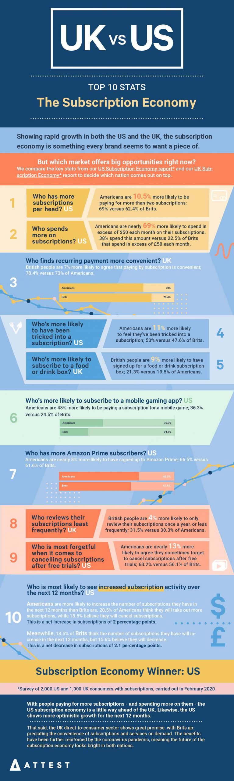 UK subscription economy US D2C
