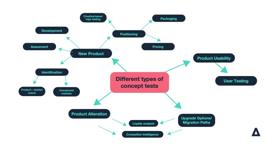 infographic of concept testing for new product development