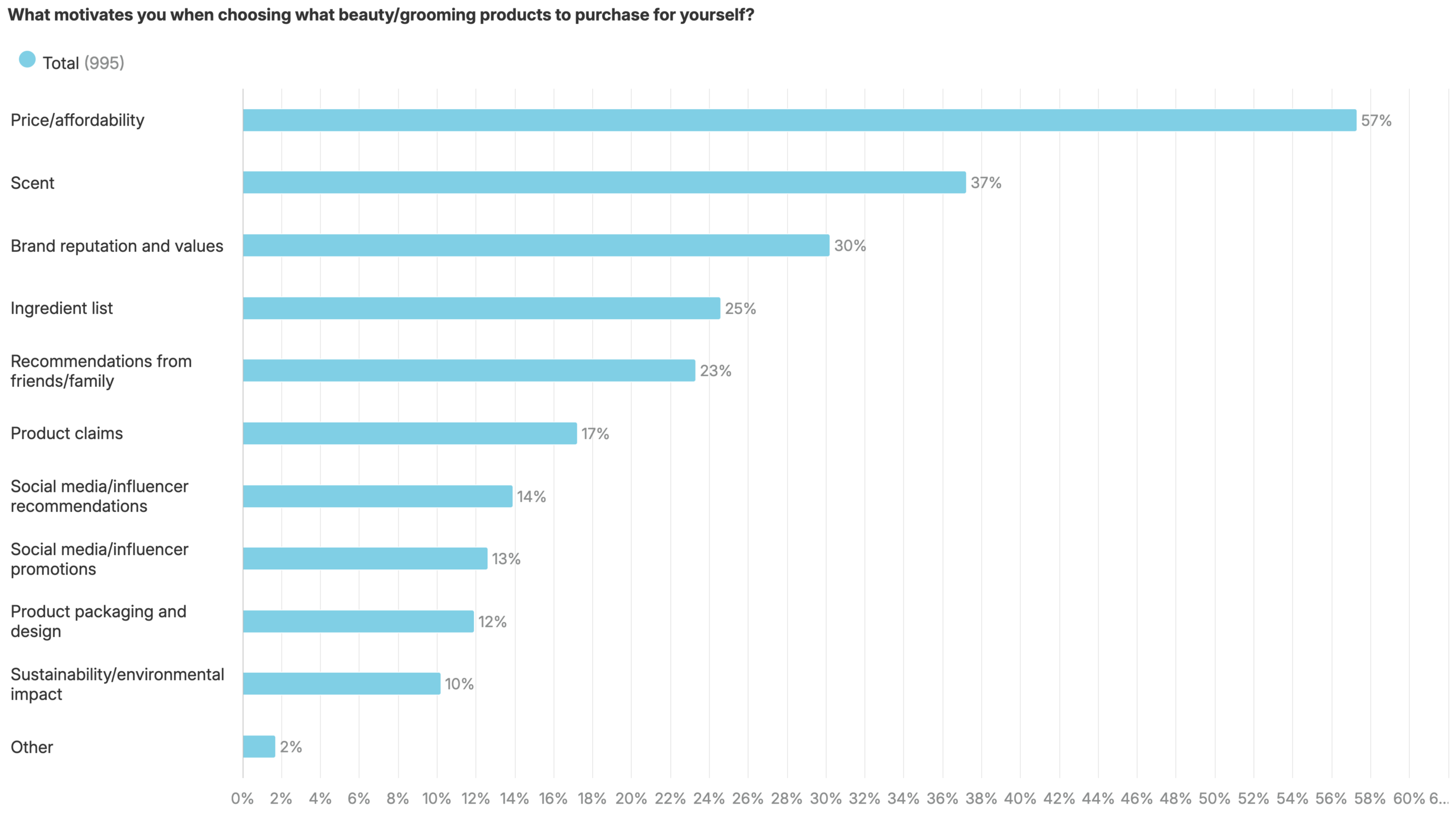 Price and affordability drive decisions for 56% of shoppers, double the rate of those motivated by brand values (29%), suggesting ethical considerations often lose out to economic realities