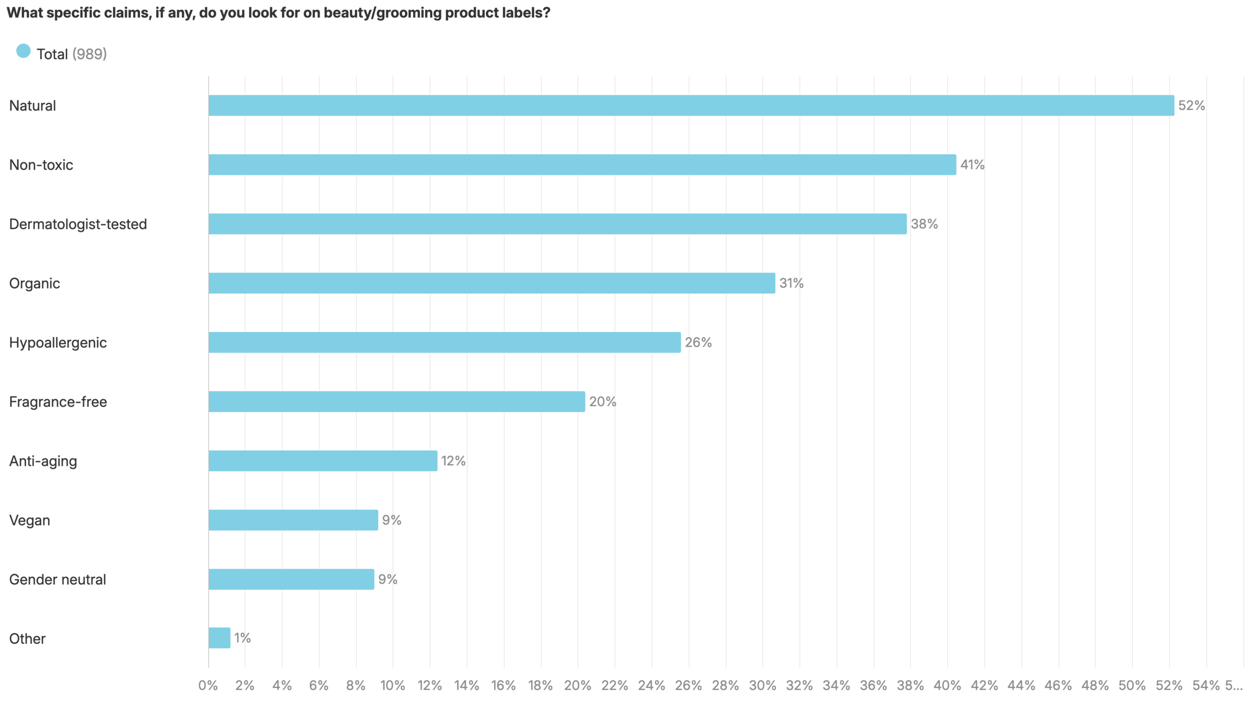 In terms of claims made by beauty products, 52% look for "natural" labelling, but only 10% seek vegan credentials, indicating selective rather than comprehensive values-driven purchasing