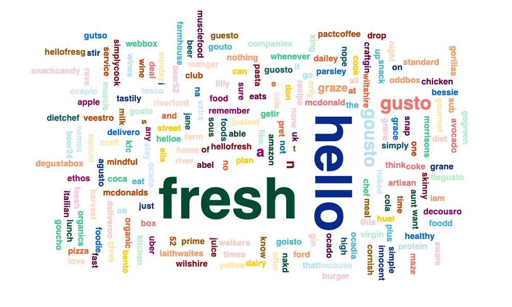 food and drink subscription brands brand awareness UK