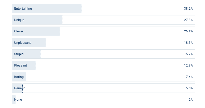 Which of the following words would you use to describe GoCompare’s advert?