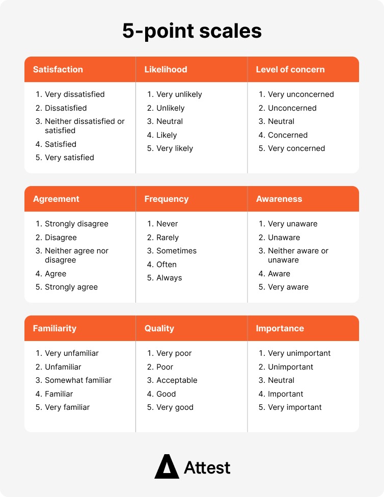 Examples of different 5 point survey rating scales