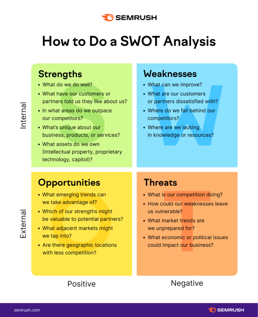 Infographic on how to do a SWOT analysis
