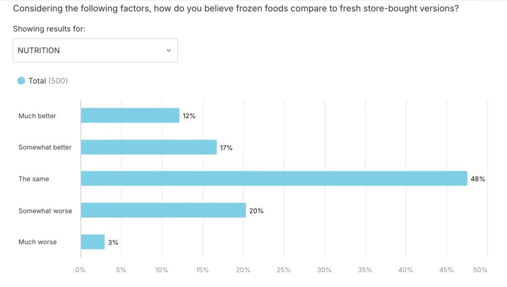 UK shoppers' perceptions of frozen vs fresh food nutrition