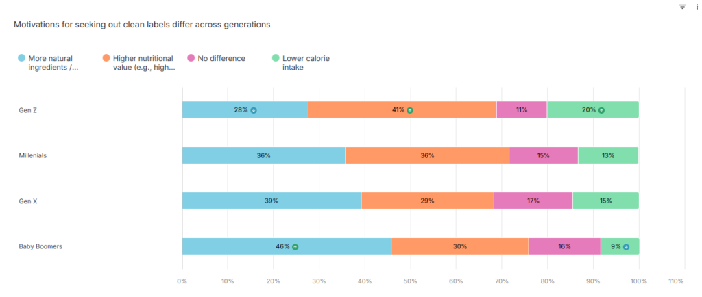 Bar chart showing motivations for nutrient dense foods across generations