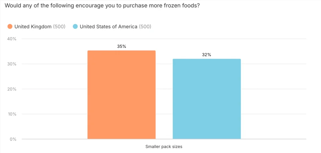 Bar chart showing smaller pack sizes as purchase driver UK vs US