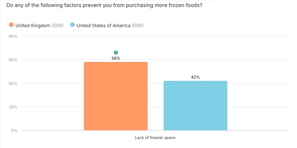 Bar chart showing freezer space as purchase barrier UK vs US