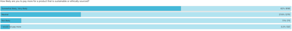 Bar chart showing Gen Z likelihood to pay more for sustainable products