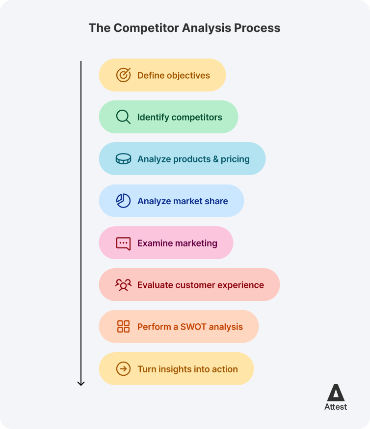 Diagram showing the competitor analysis process step-by-step