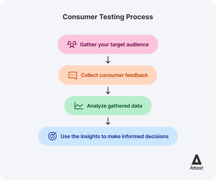 Step-by-step consumer testing process flowchart