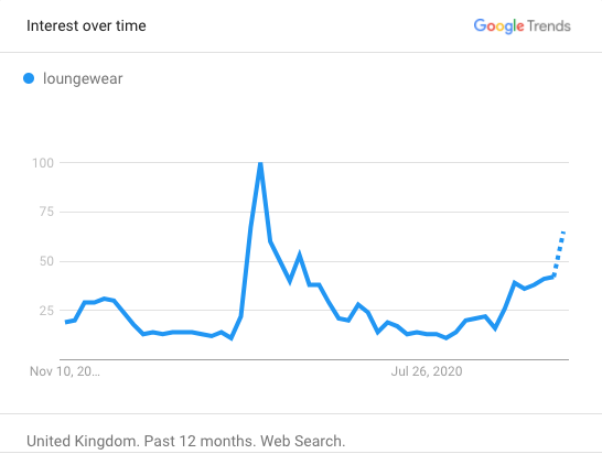 loungewear search trends