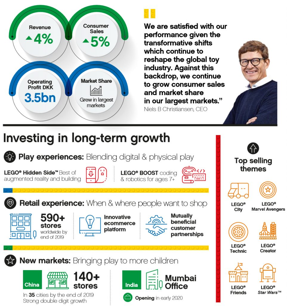 Lego's Brand Growth Strategy Infographic