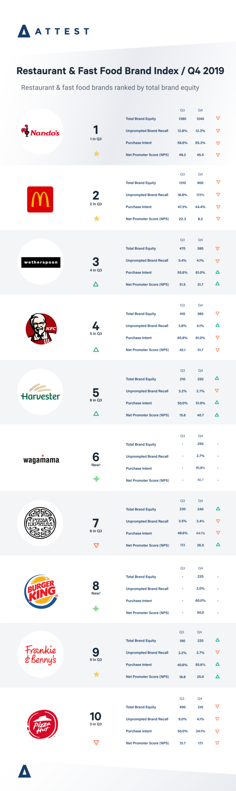 Restaurant and fast food brand index Q4 2019
