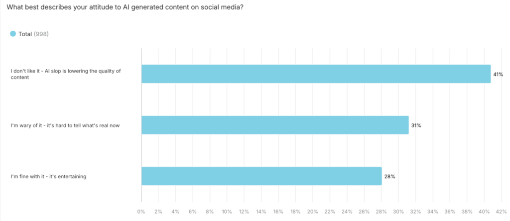 graph showing how gen z feel about ai generated content on social media