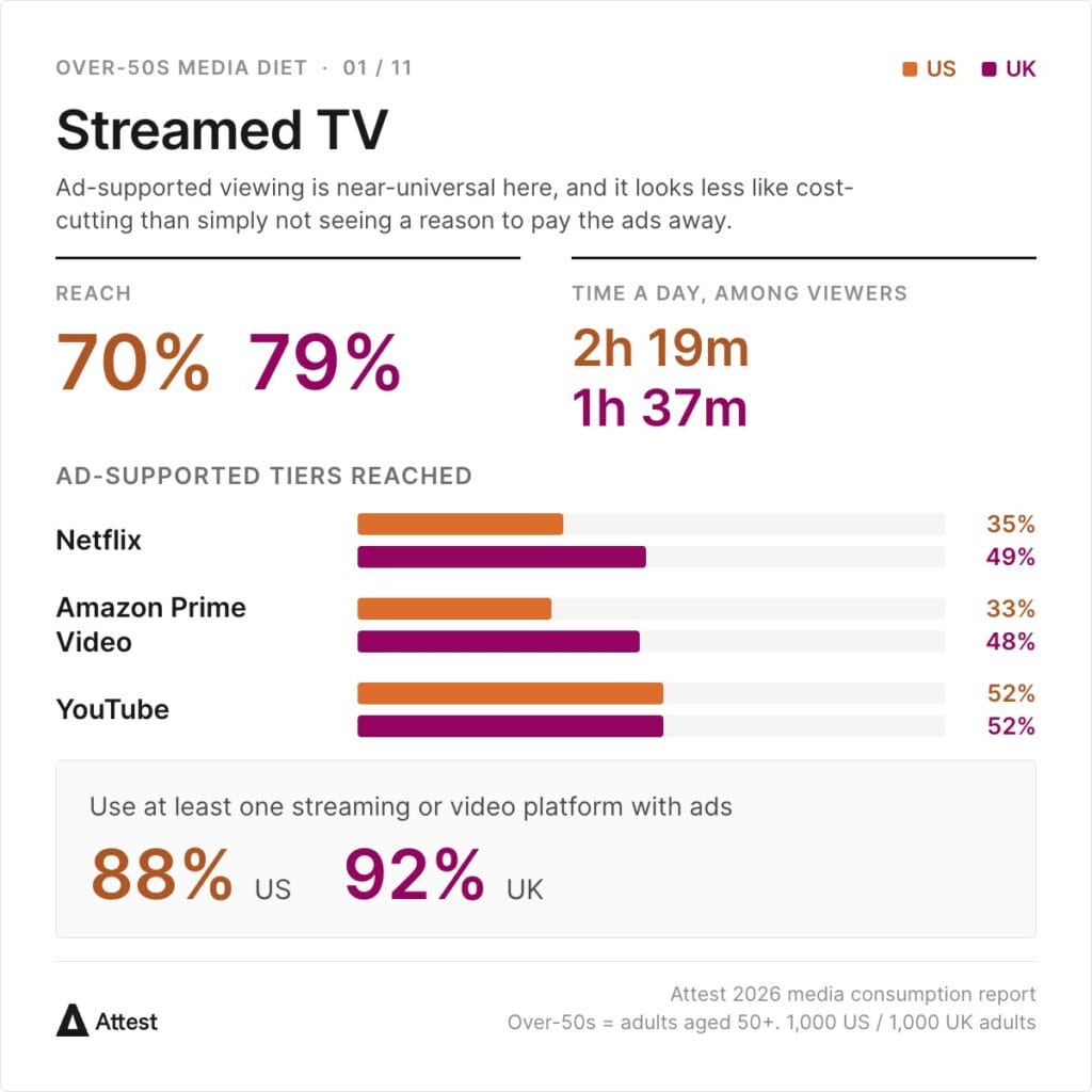 Streaming services reach 70% of US over-50s and 79% in the UK, with 2h 19m and 1h 37m of daily viewing among viewers. Ad-supported tiers reached: Netflix 35% US / 49% UK, Amazon Prime Video 33% / 48%, YouTube 52% / 52%. 88% of US and 92% of UK over-50s use at least one streaming or video platform with ads.