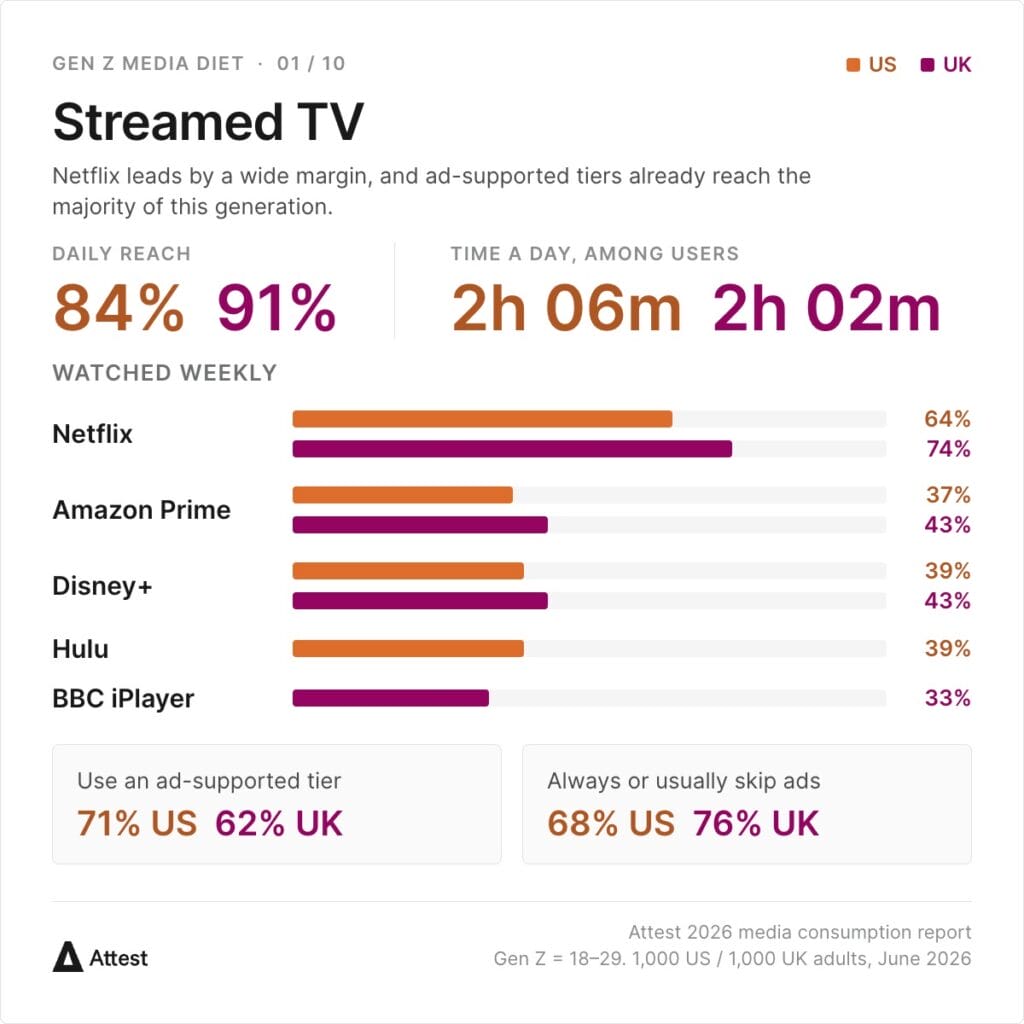 Chart: streaming reaches 84% of US and 91% of UK Gen Z daily, for 2h 06m and 2h 02m among users. Weekly viewing: Netflix 64% US / 74% UK, Amazon Prime 37% / 43%, Disney+ 39% / 43%, Hulu 39% US, BBC iPlayer 33% UK. 71% US and 62% UK use an ad-supported tier; 68% and 76% always or usually skip ads.